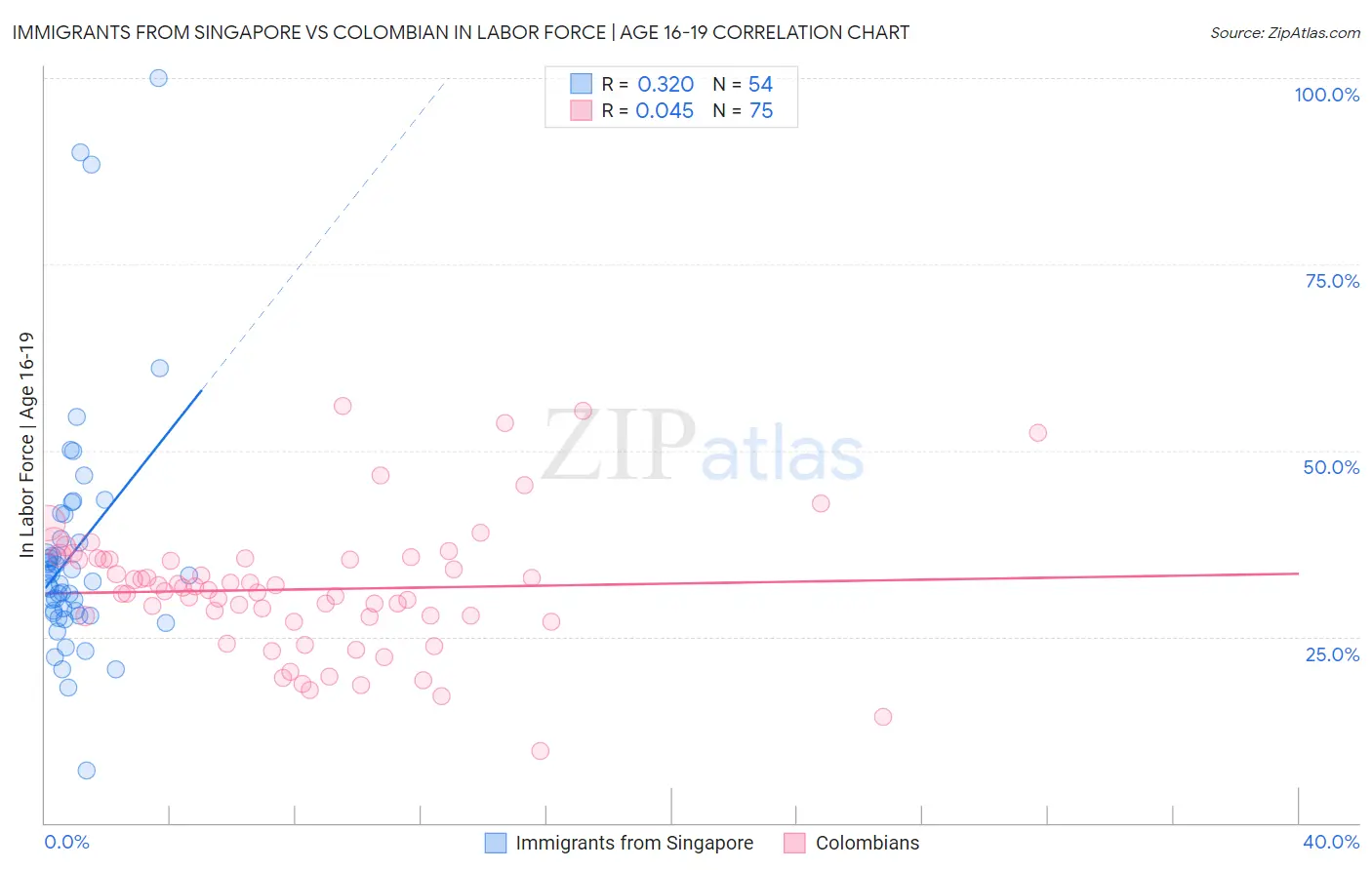 Immigrants from Singapore vs Colombian In Labor Force | Age 16-19
