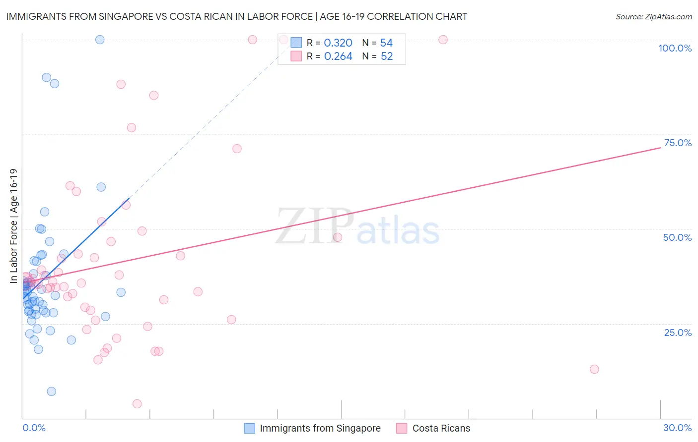 Immigrants from Singapore vs Costa Rican In Labor Force | Age 16-19