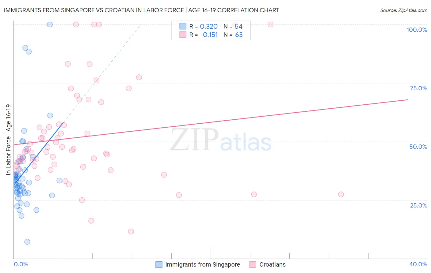 Immigrants from Singapore vs Croatian In Labor Force | Age 16-19