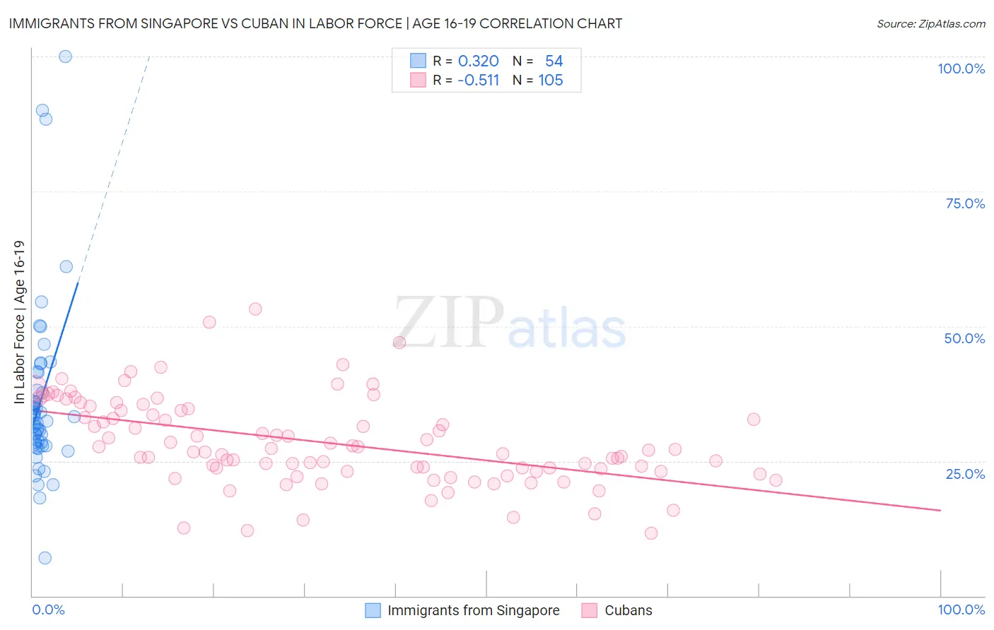 Immigrants from Singapore vs Cuban In Labor Force | Age 16-19