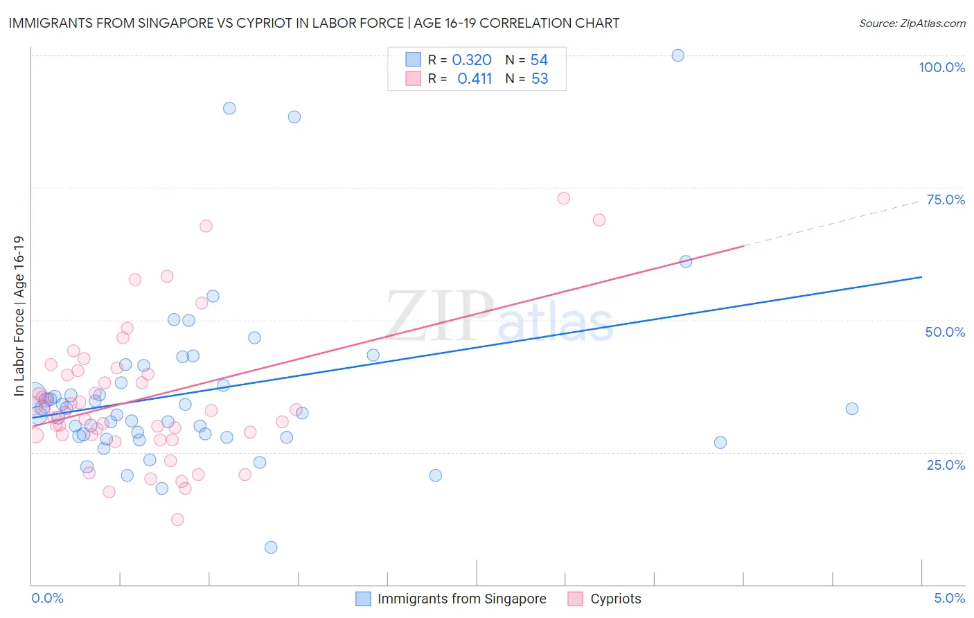 Immigrants from Singapore vs Cypriot In Labor Force | Age 16-19