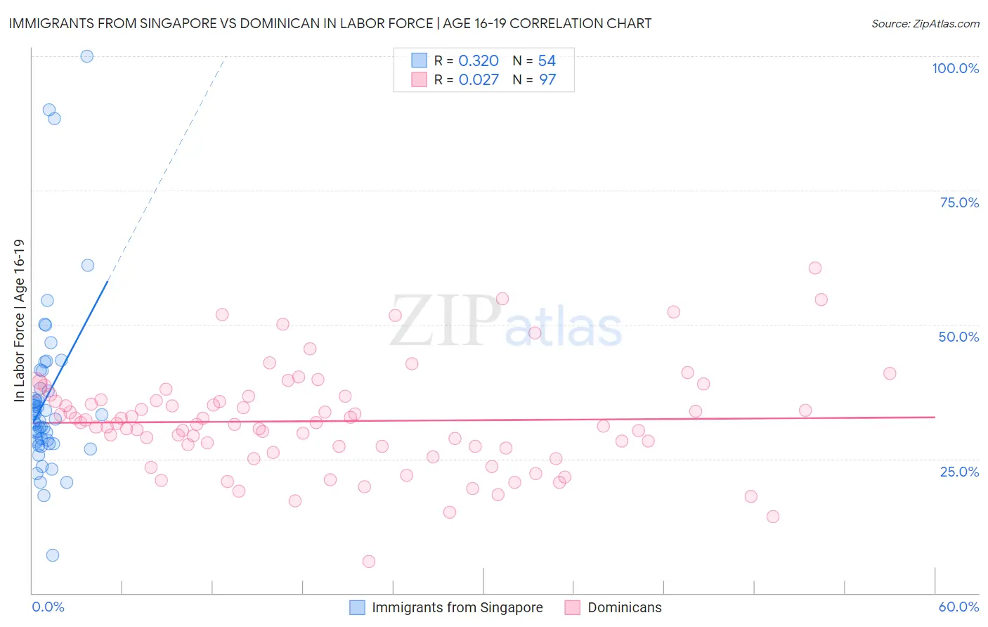 Immigrants from Singapore vs Dominican In Labor Force | Age 16-19