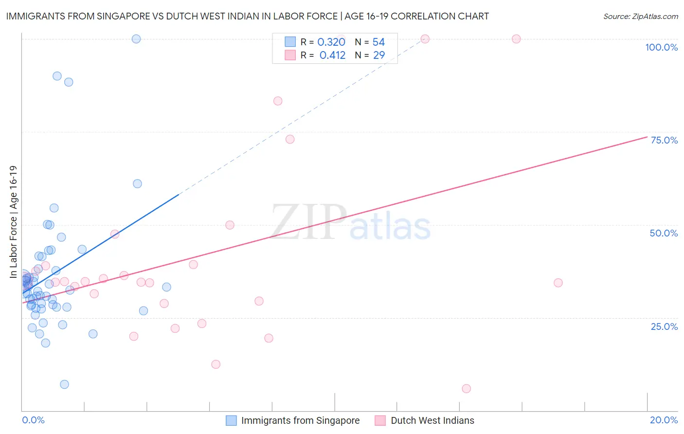 Immigrants from Singapore vs Dutch West Indian In Labor Force | Age 16-19