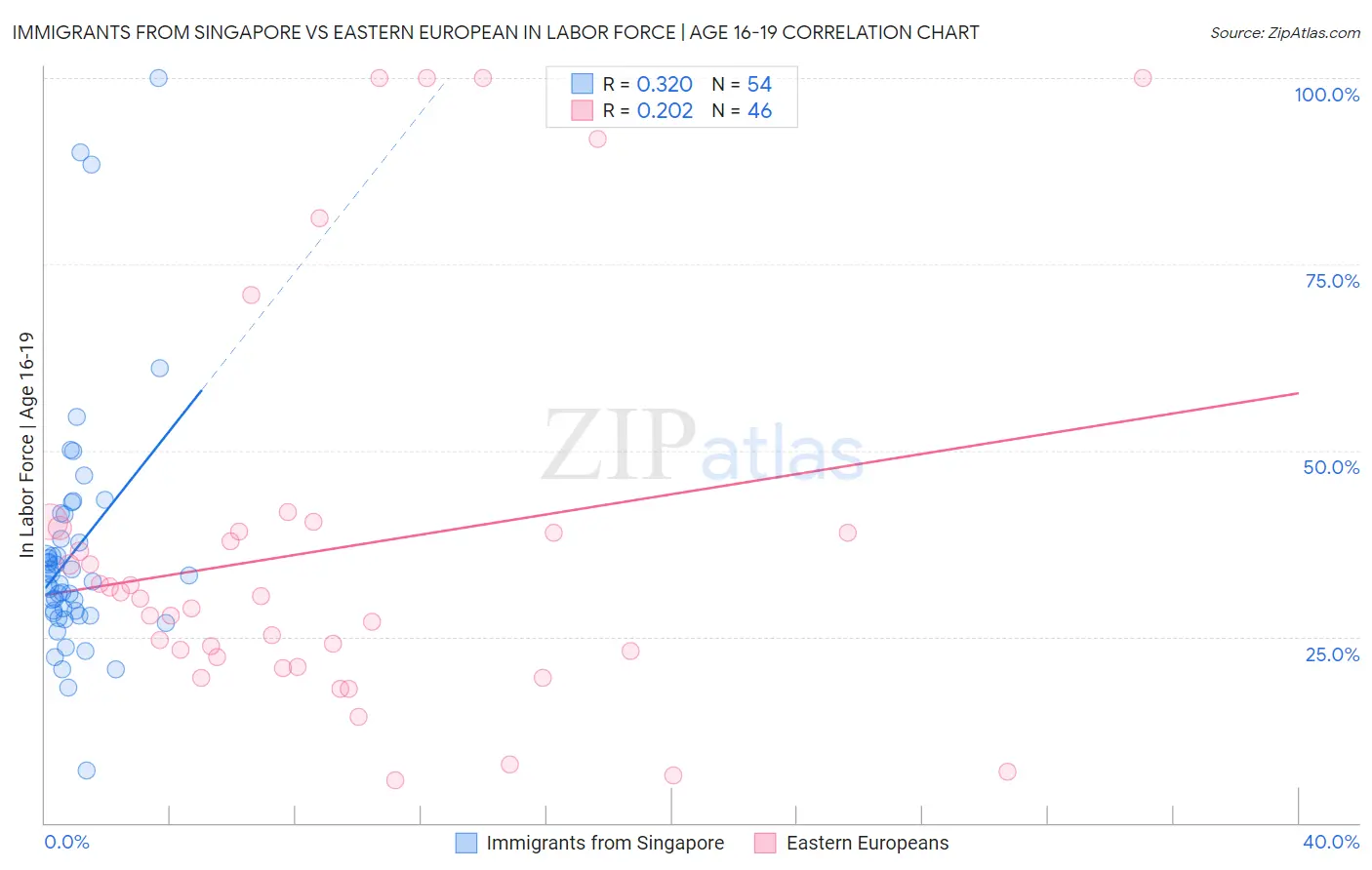 Immigrants from Singapore vs Eastern European In Labor Force | Age 16-19