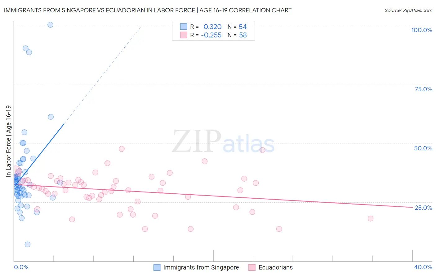 Immigrants from Singapore vs Ecuadorian In Labor Force | Age 16-19