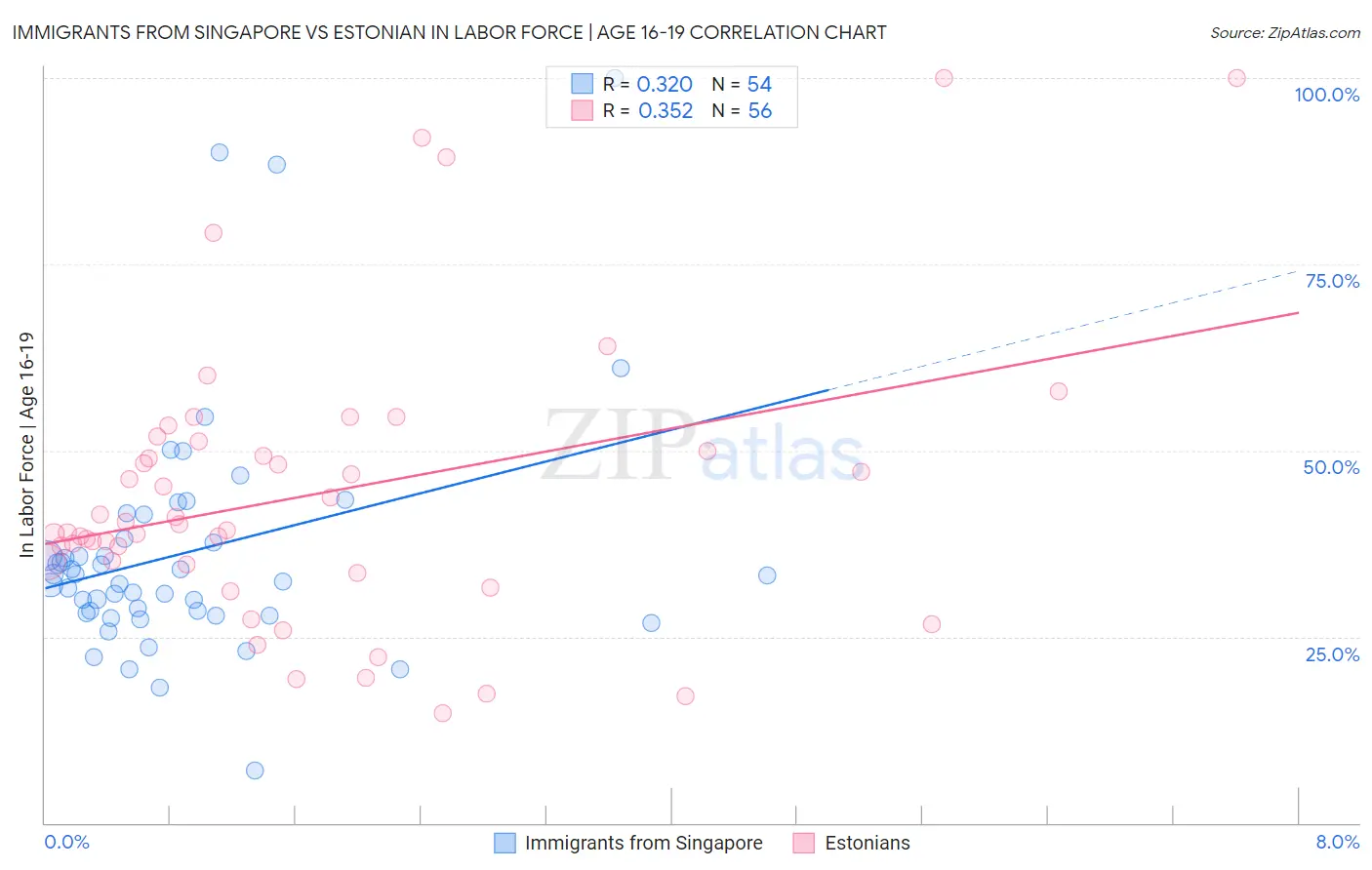 Immigrants from Singapore vs Estonian In Labor Force | Age 16-19