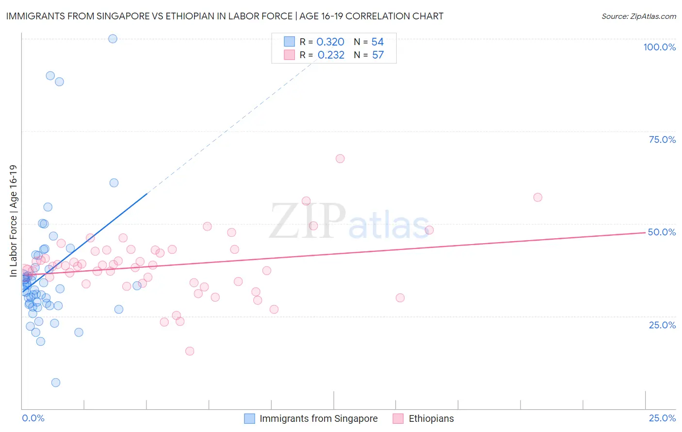 Immigrants from Singapore vs Ethiopian In Labor Force | Age 16-19