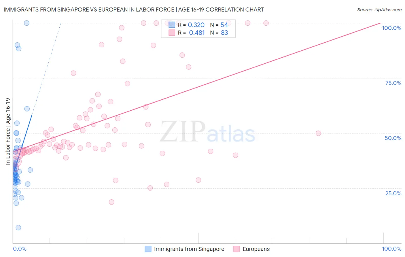 Immigrants from Singapore vs European In Labor Force | Age 16-19