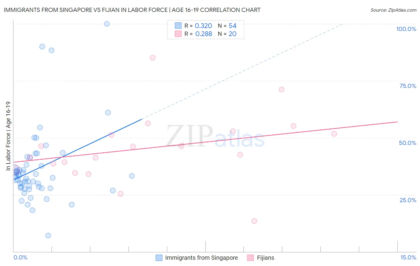 Immigrants from Singapore vs Fijian In Labor Force | Age 16-19