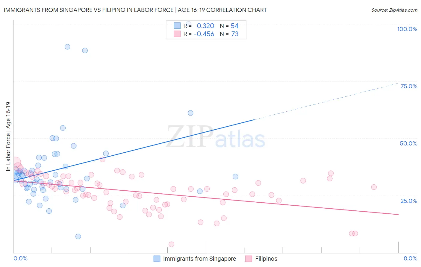 Immigrants from Singapore vs Filipino In Labor Force | Age 16-19