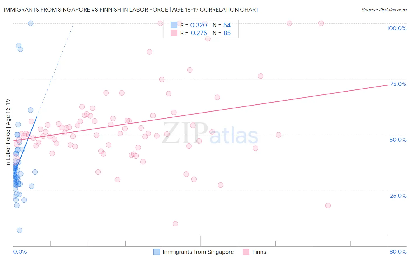 Immigrants from Singapore vs Finnish In Labor Force | Age 16-19
