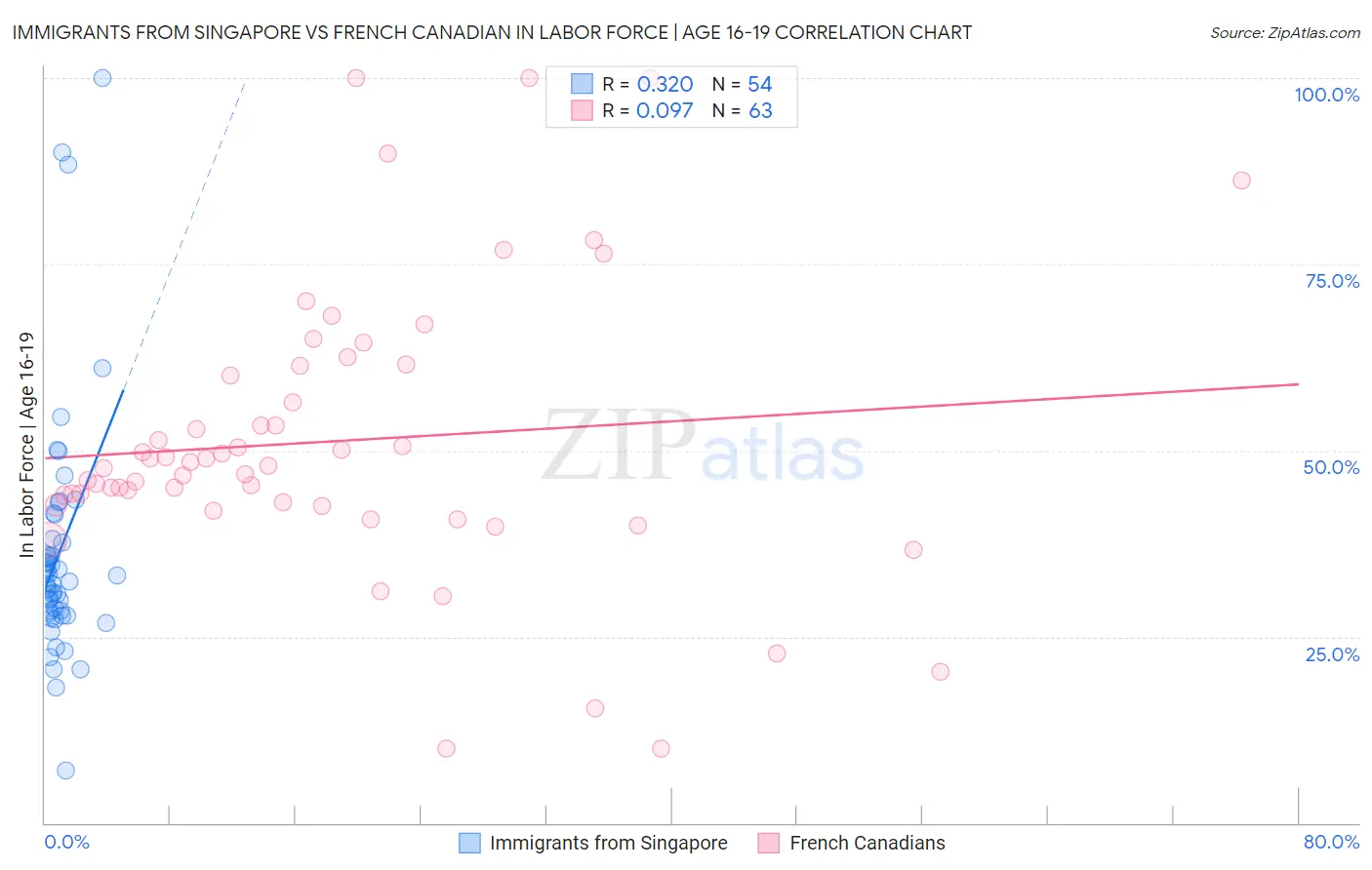 Immigrants from Singapore vs French Canadian In Labor Force | Age 16-19