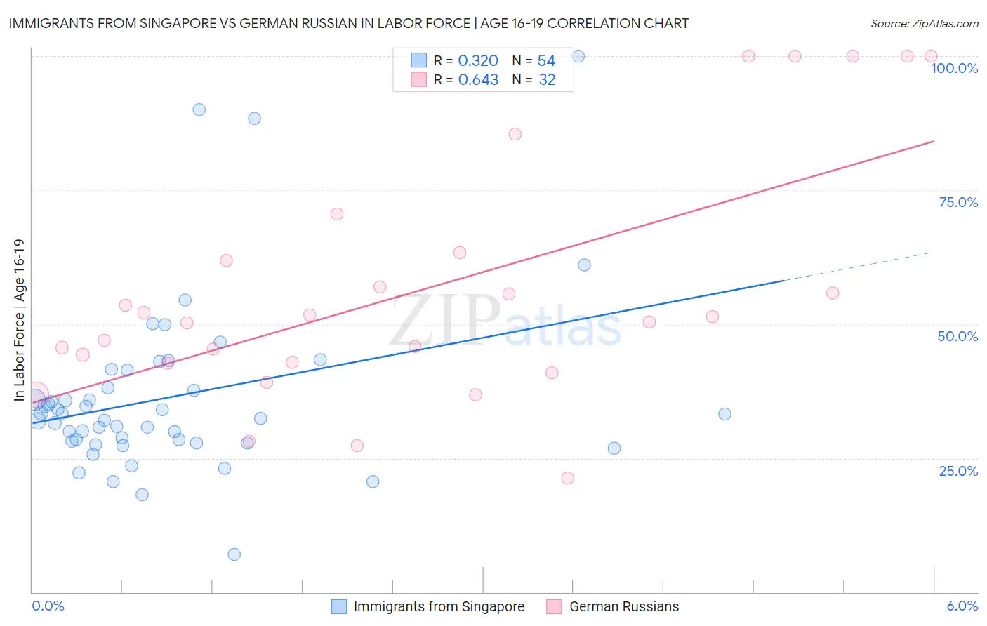 Immigrants from Singapore vs German Russian In Labor Force | Age 16-19