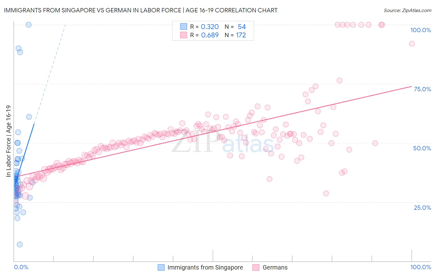 Immigrants from Singapore vs German In Labor Force | Age 16-19