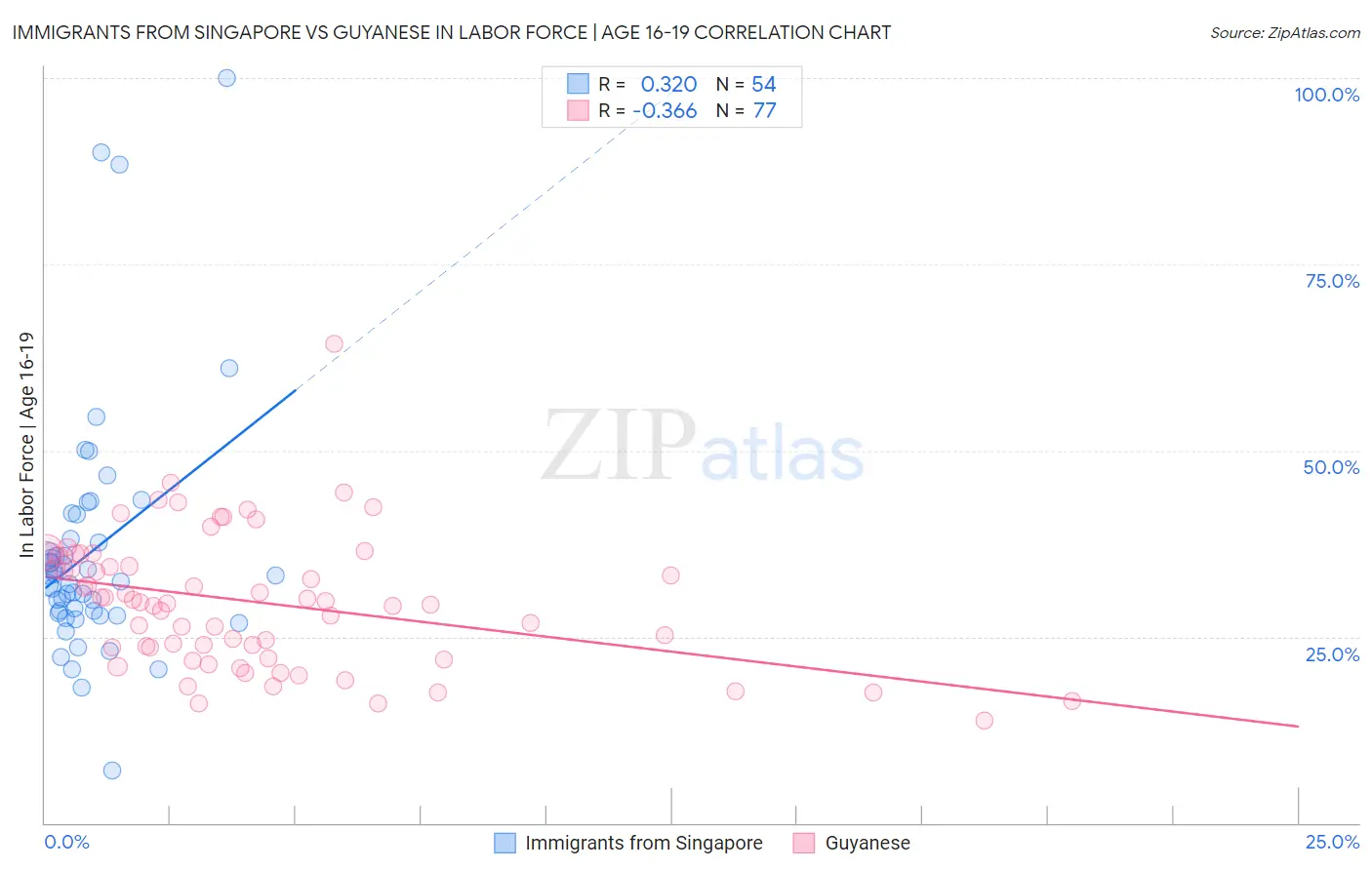 Immigrants from Singapore vs Guyanese In Labor Force | Age 16-19