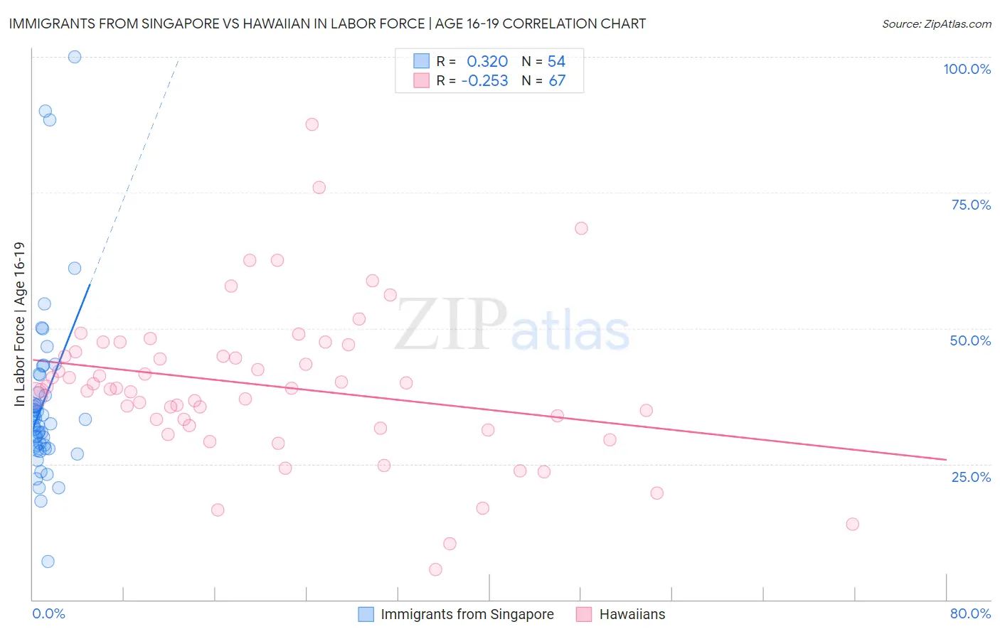 Immigrants from Singapore vs Hawaiian In Labor Force | Age 16-19