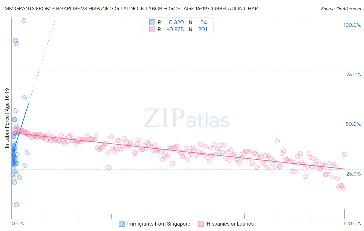 Immigrants from Singapore vs Hispanic or Latino In Labor Force | Age 16-19