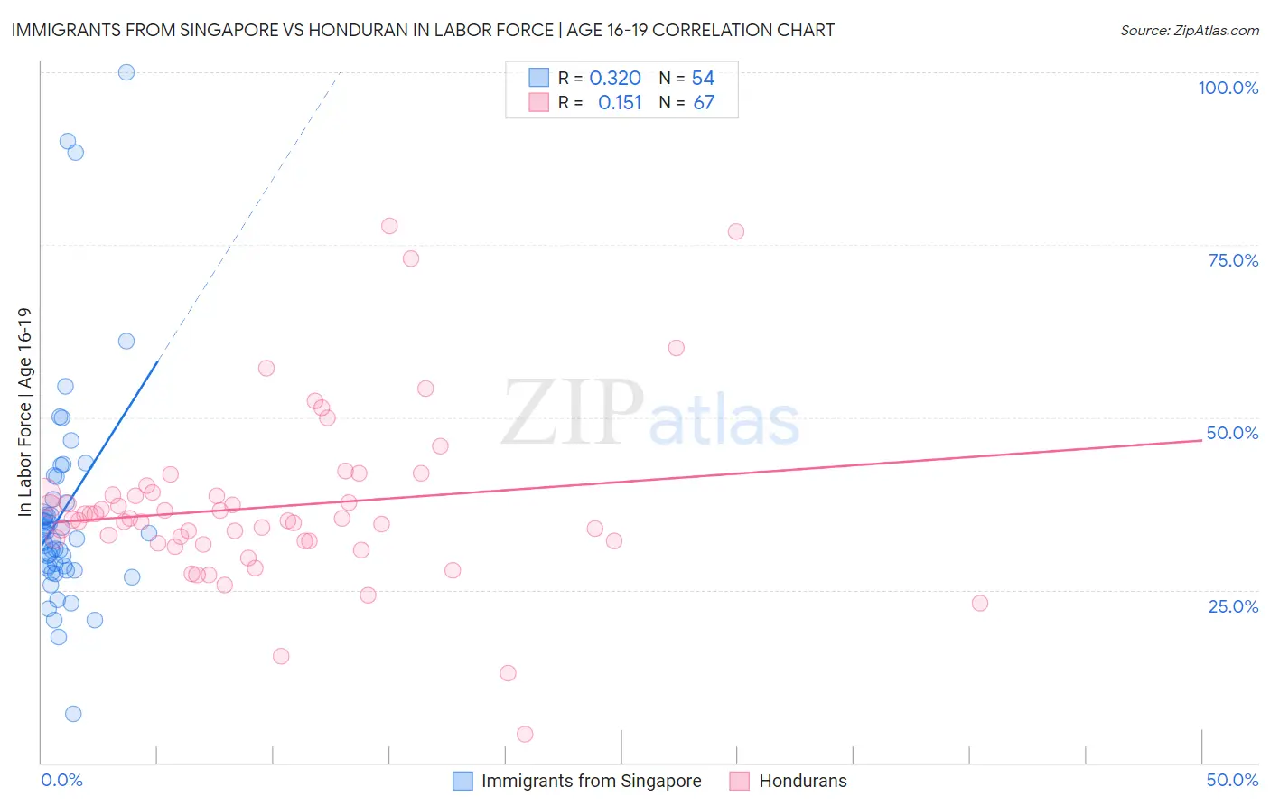 Immigrants from Singapore vs Honduran In Labor Force | Age 16-19
