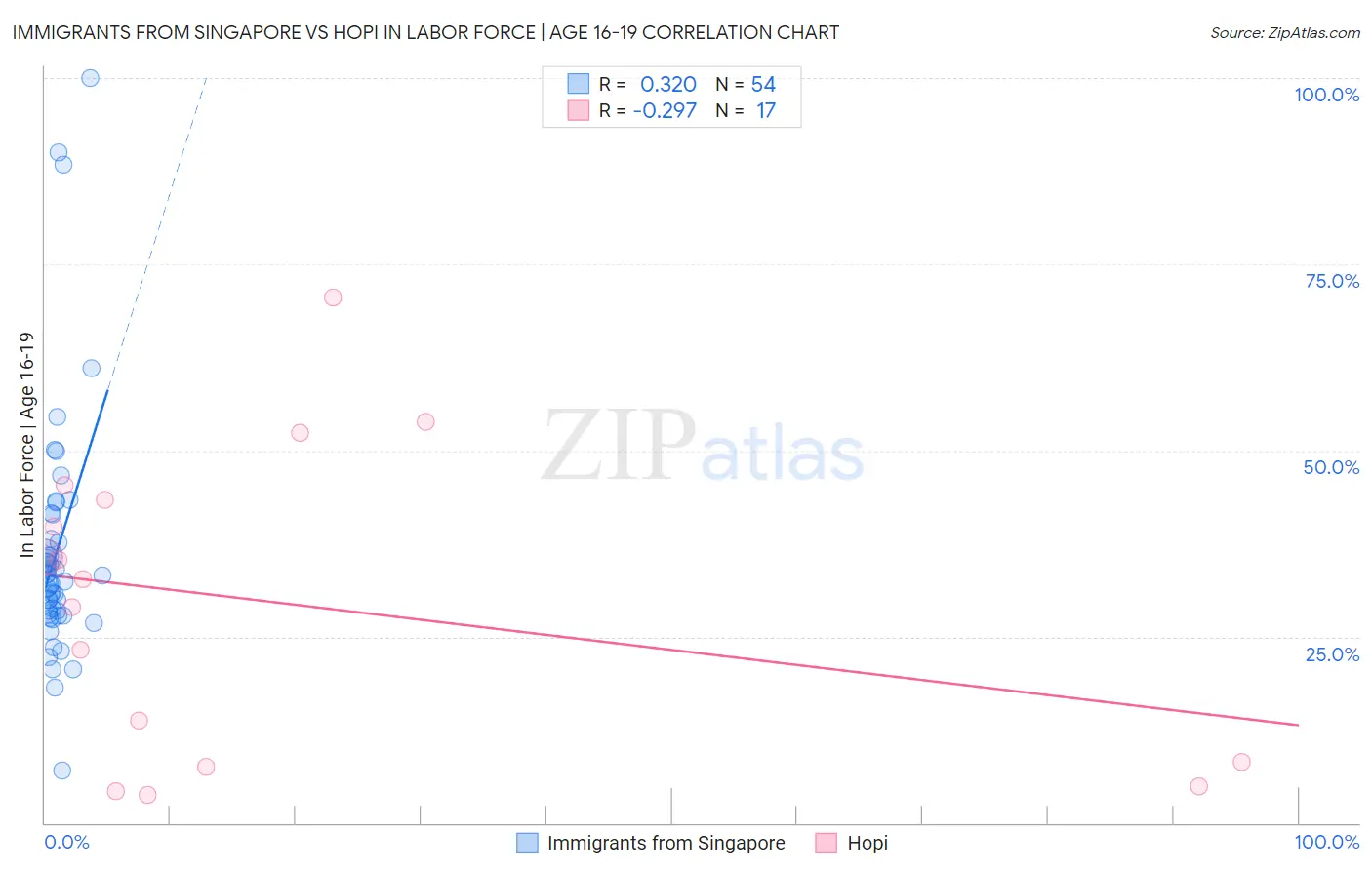 Immigrants from Singapore vs Hopi In Labor Force | Age 16-19