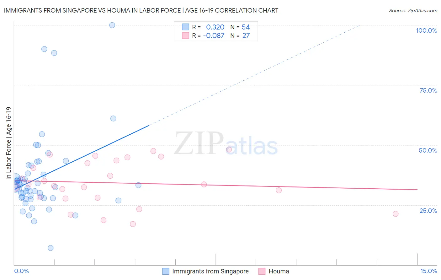 Immigrants from Singapore vs Houma In Labor Force | Age 16-19