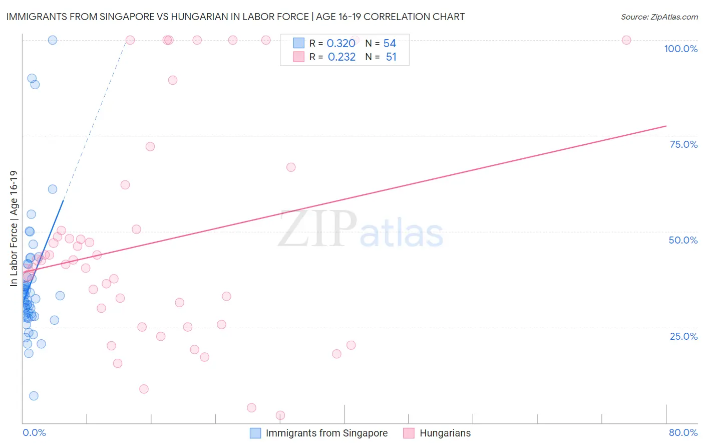 Immigrants from Singapore vs Hungarian In Labor Force | Age 16-19
