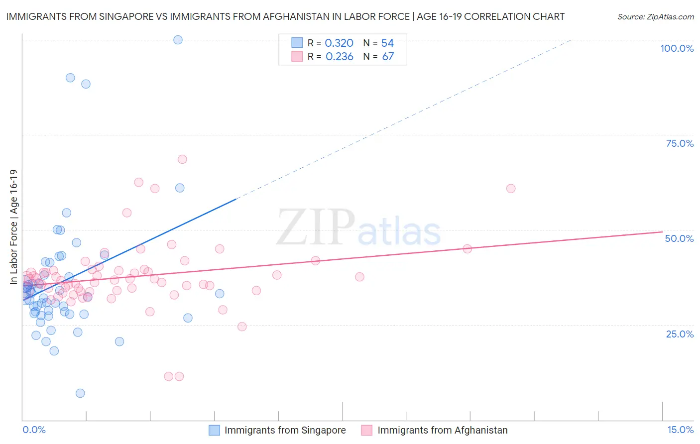 Immigrants from Singapore vs Immigrants from Afghanistan In Labor Force | Age 16-19