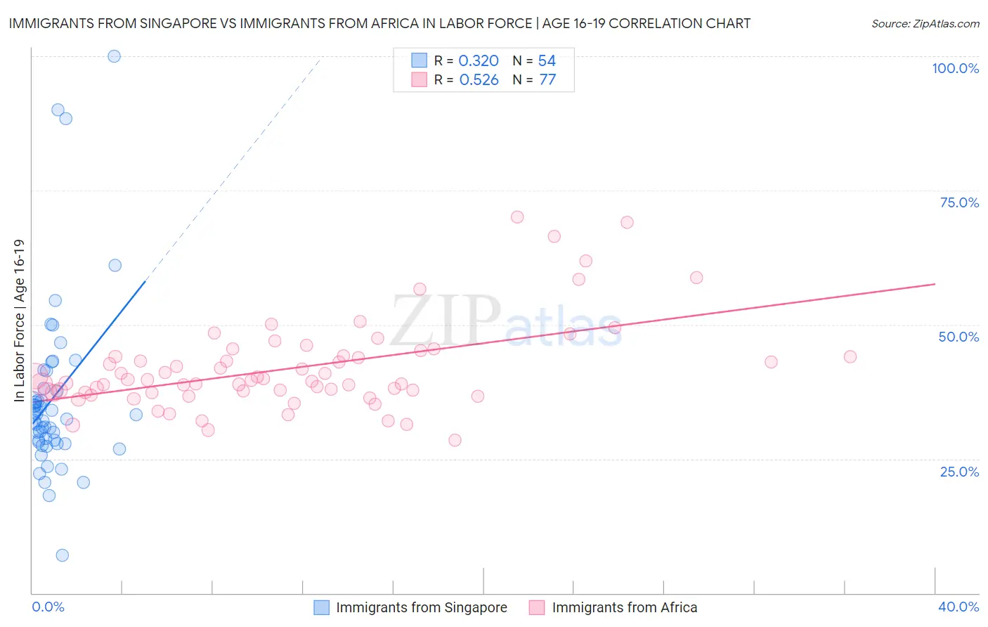 Immigrants from Singapore vs Immigrants from Africa In Labor Force | Age 16-19