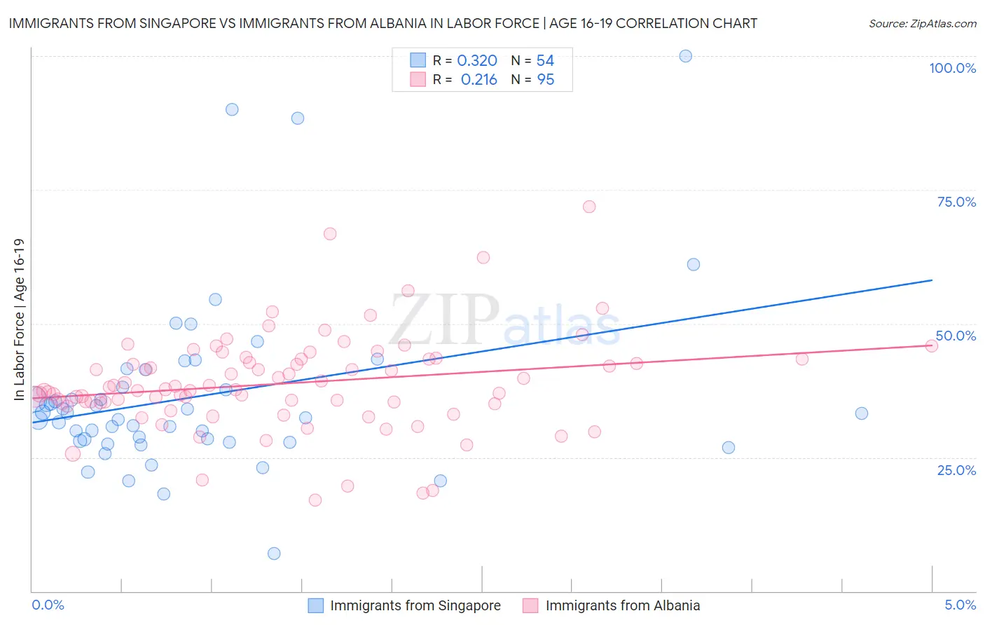 Immigrants from Singapore vs Immigrants from Albania In Labor Force | Age 16-19