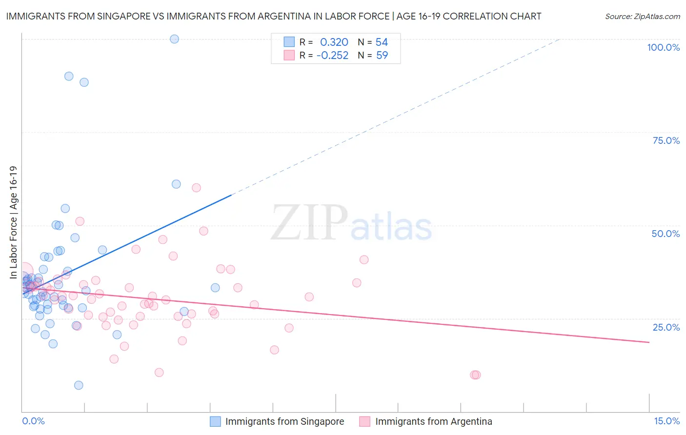 Immigrants from Singapore vs Immigrants from Argentina In Labor Force | Age 16-19