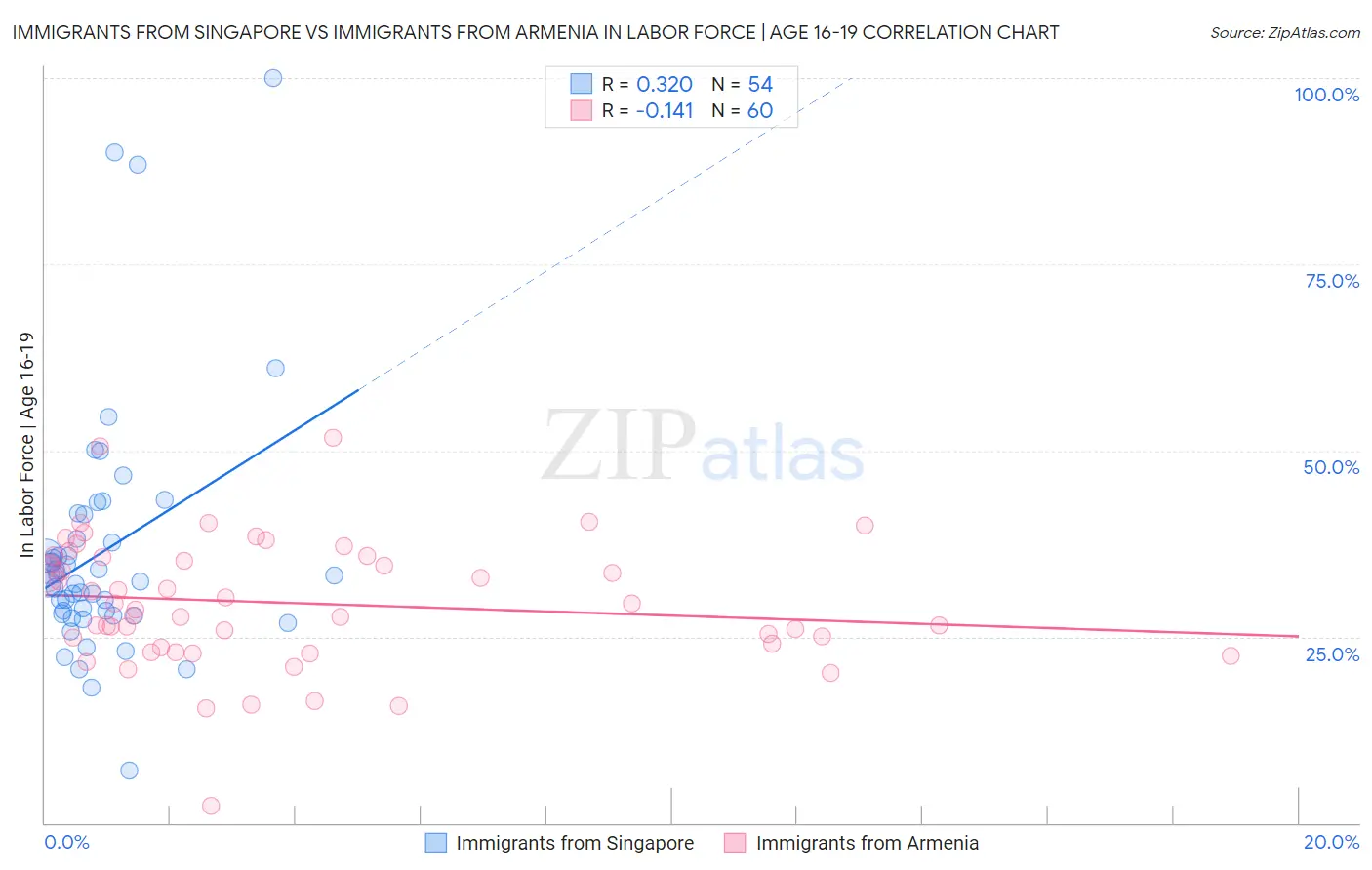 Immigrants from Singapore vs Immigrants from Armenia In Labor Force | Age 16-19