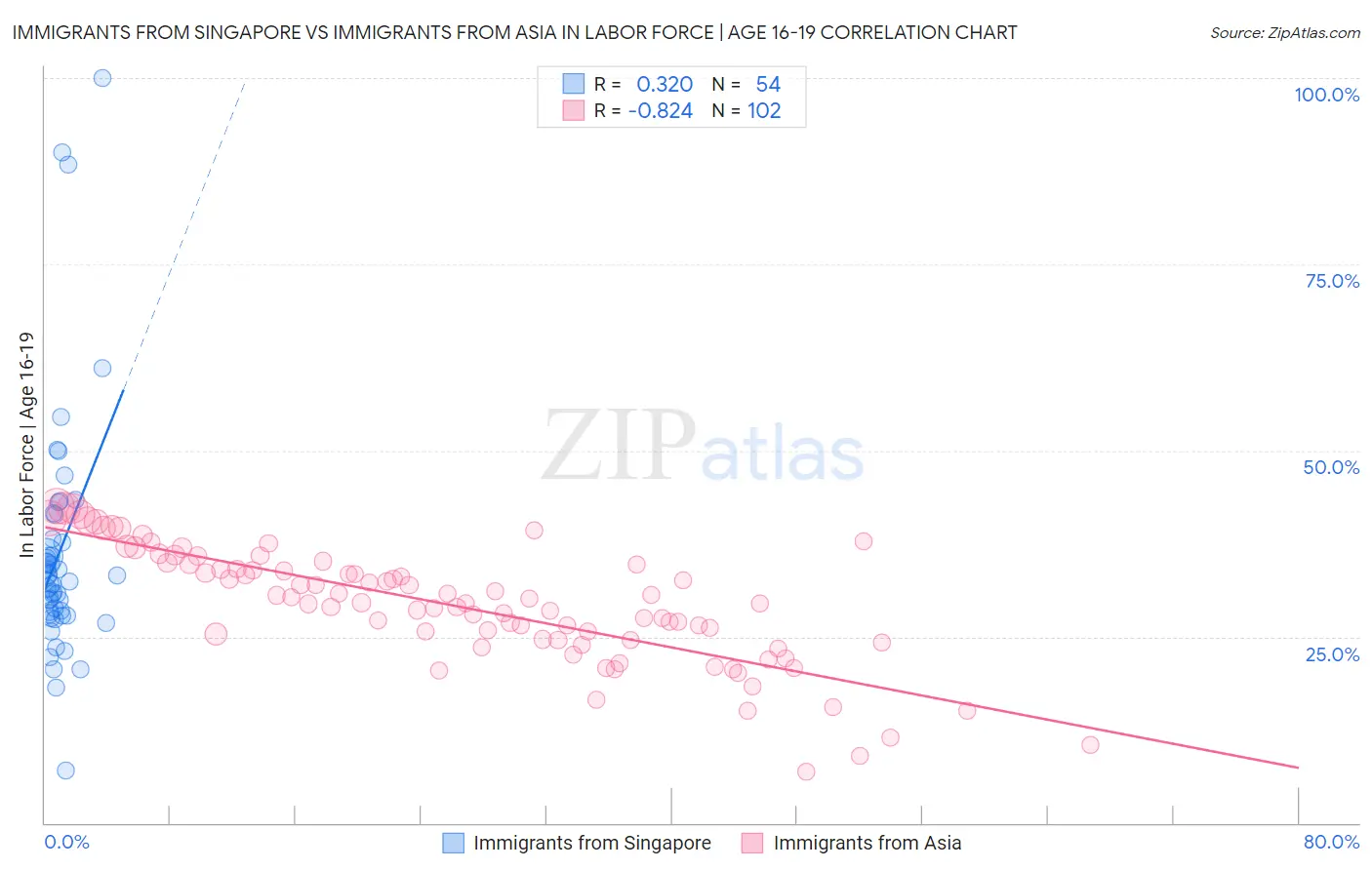 Immigrants from Singapore vs Immigrants from Asia In Labor Force | Age 16-19