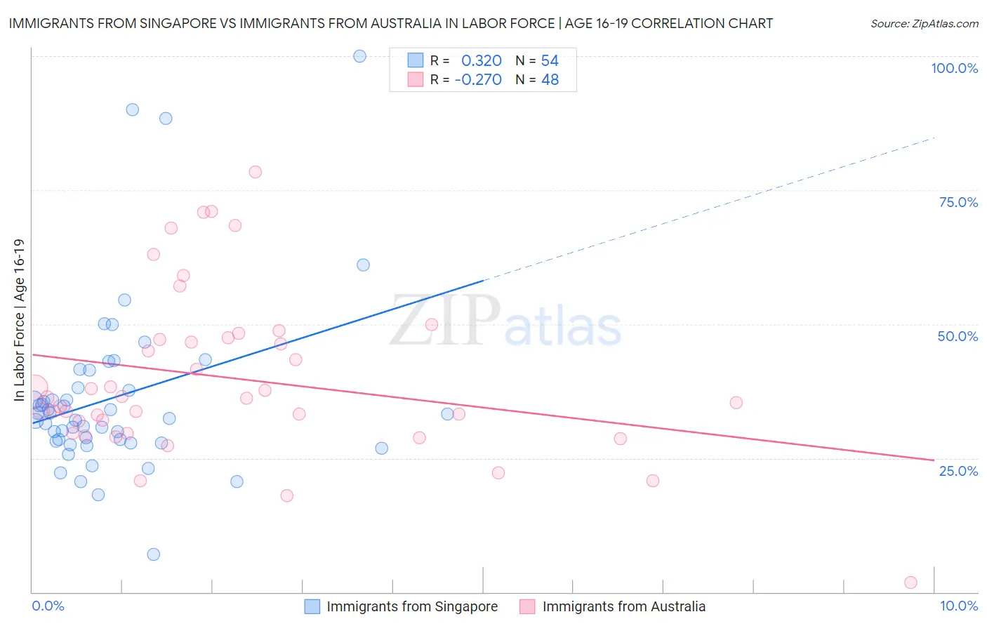 Immigrants from Singapore vs Immigrants from Australia In Labor Force | Age 16-19