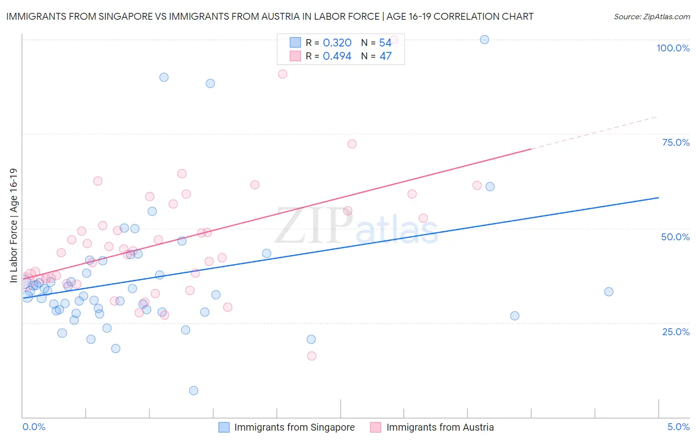 Immigrants from Singapore vs Immigrants from Austria In Labor Force | Age 16-19