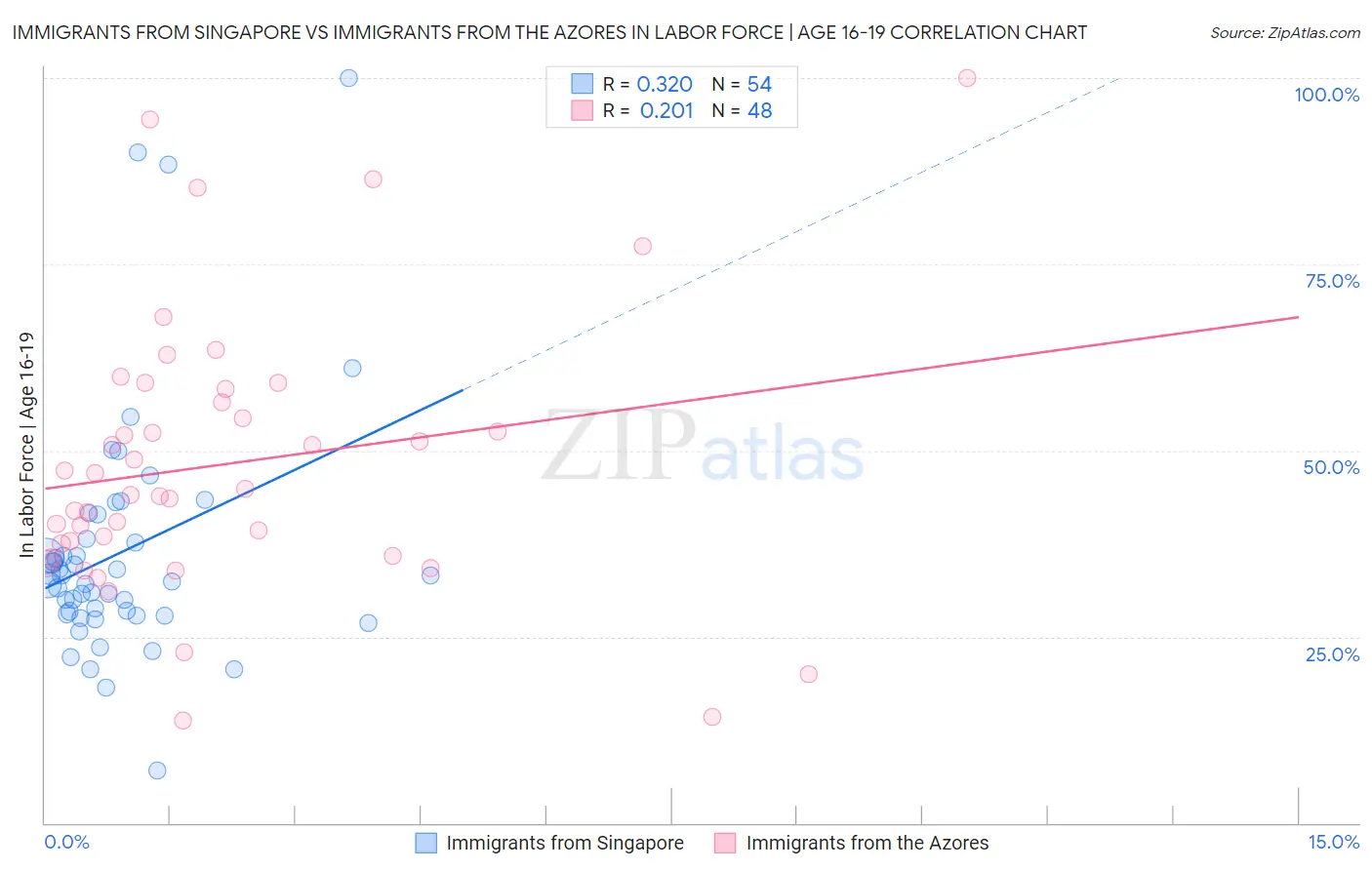 Immigrants from Singapore vs Immigrants from the Azores In Labor Force | Age 16-19