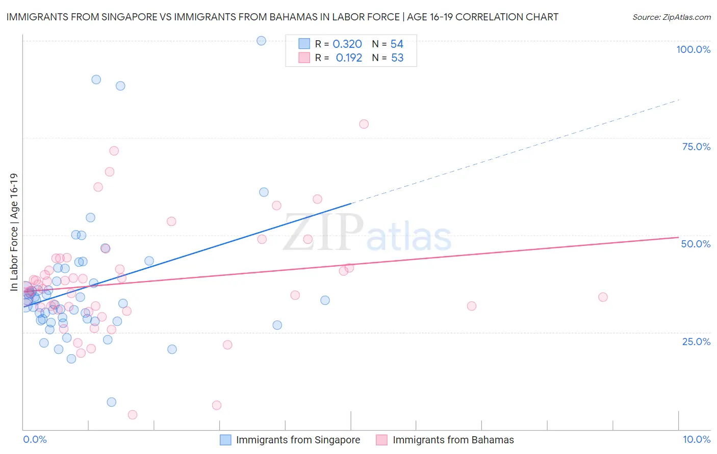 Immigrants from Singapore vs Immigrants from Bahamas In Labor Force | Age 16-19