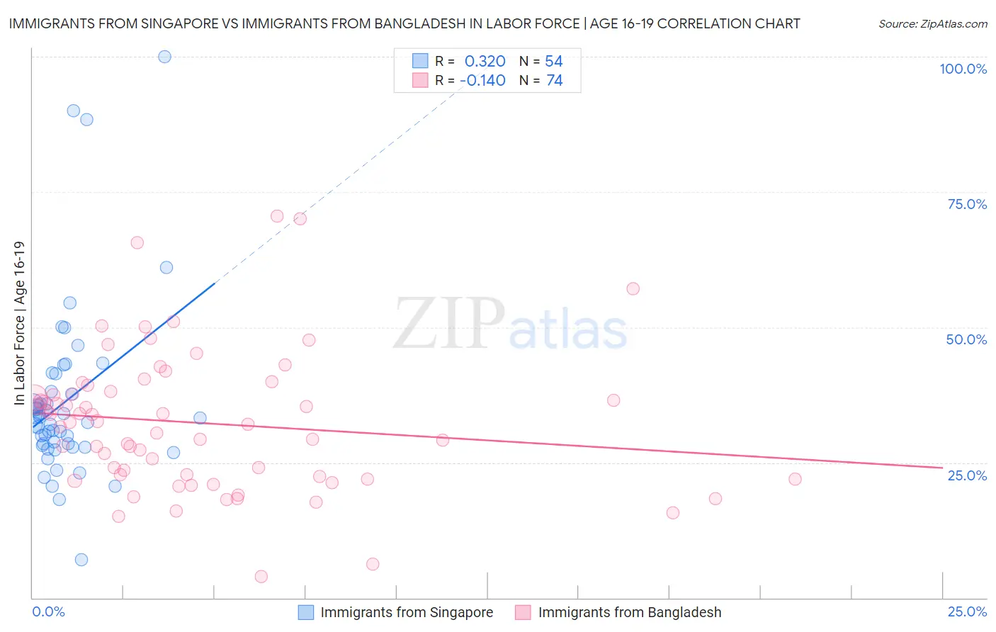 Immigrants from Singapore vs Immigrants from Bangladesh In Labor Force | Age 16-19