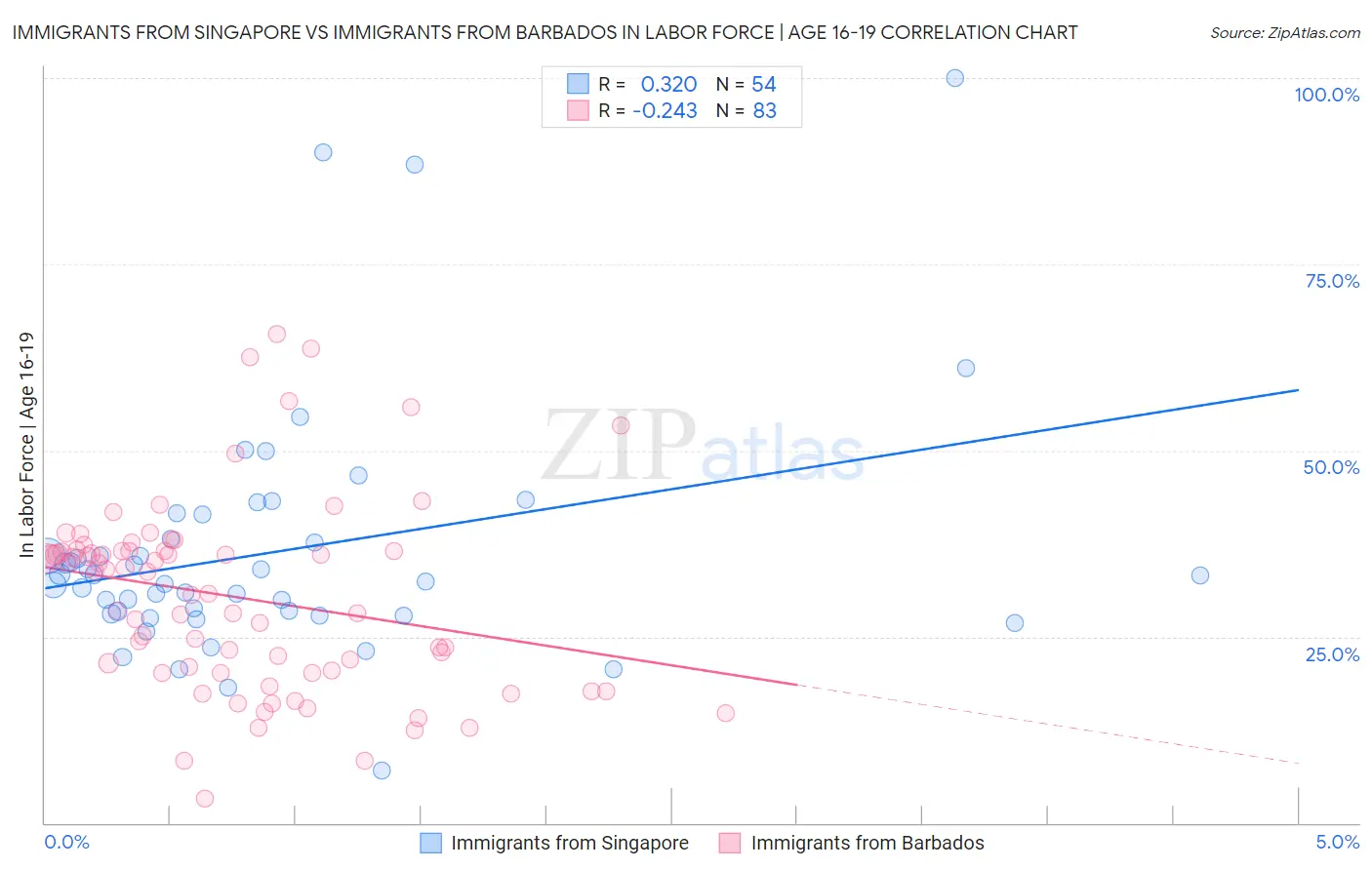 Immigrants from Singapore vs Immigrants from Barbados In Labor Force | Age 16-19