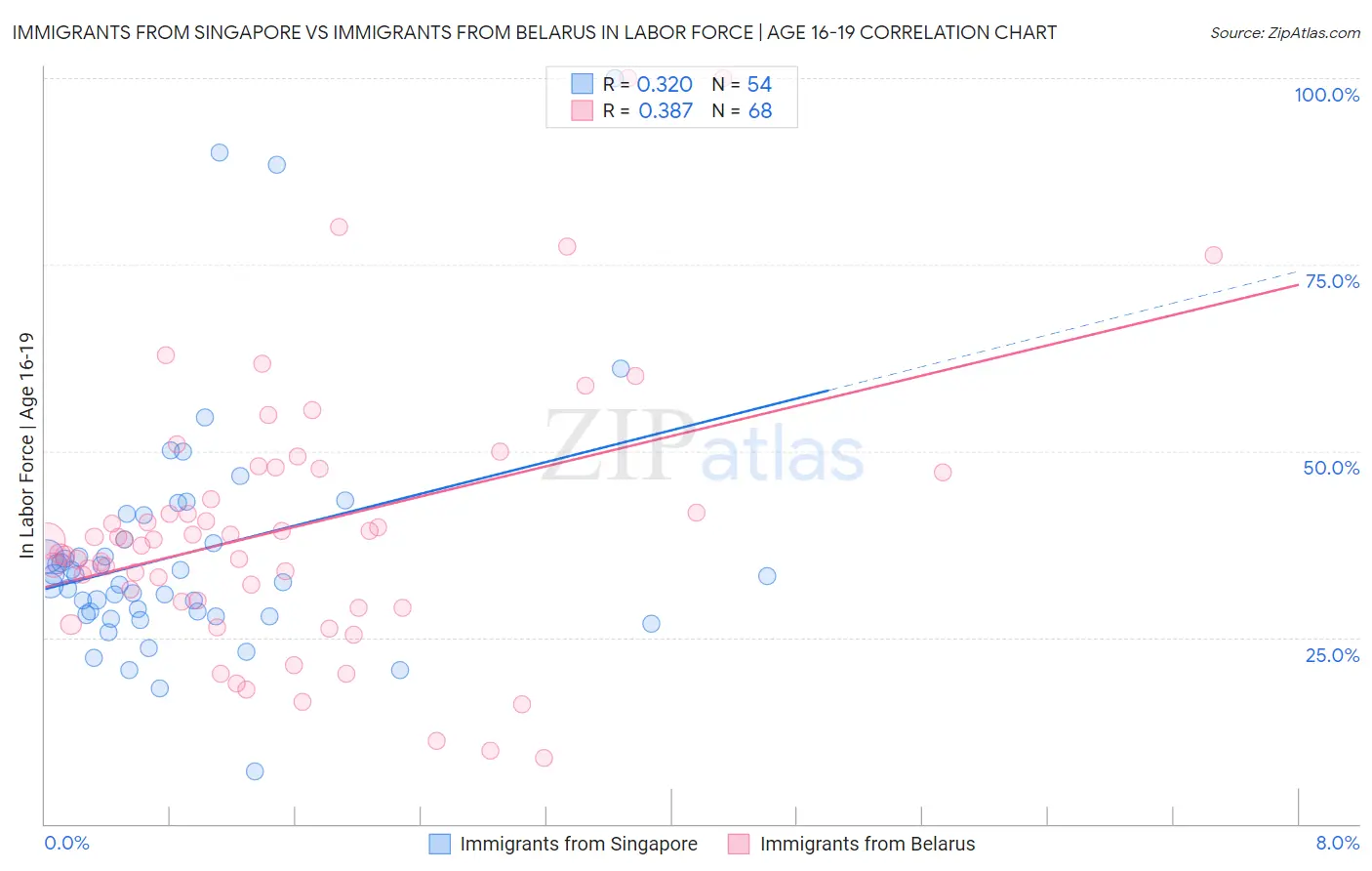 Immigrants from Singapore vs Immigrants from Belarus In Labor Force | Age 16-19