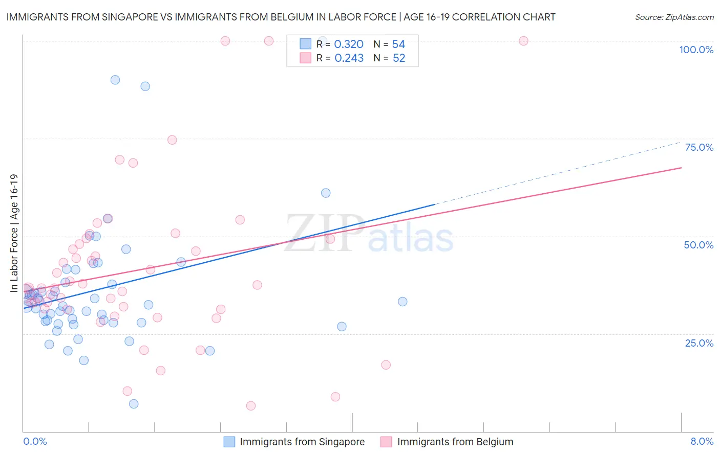 Immigrants from Singapore vs Immigrants from Belgium In Labor Force | Age 16-19