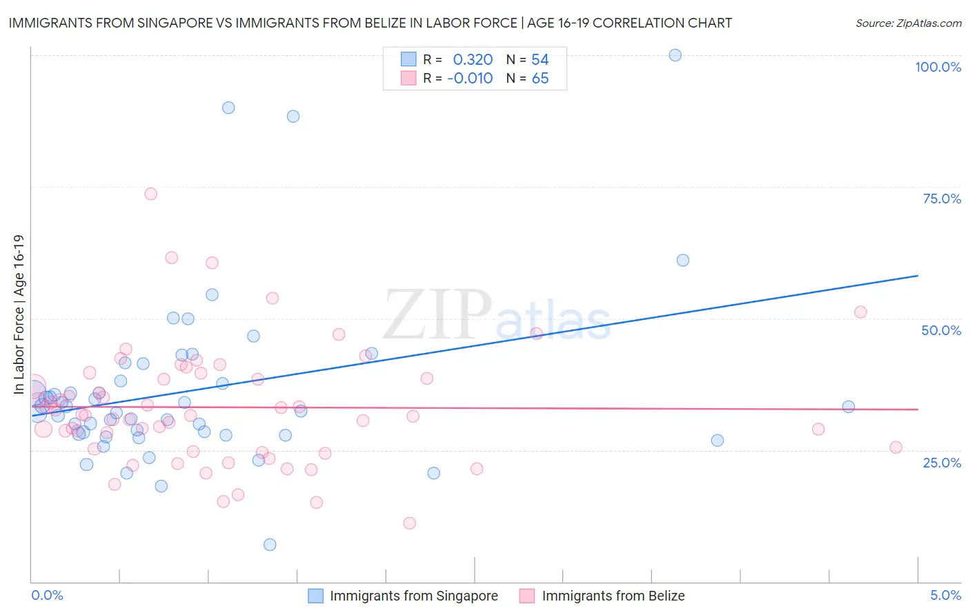 Immigrants from Singapore vs Immigrants from Belize In Labor Force | Age 16-19