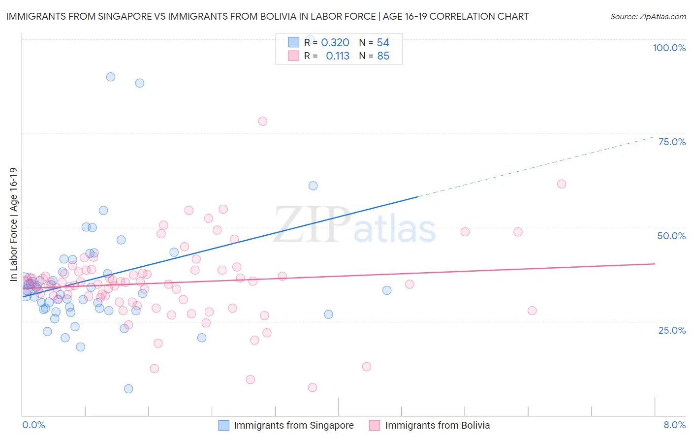 Immigrants from Singapore vs Immigrants from Bolivia In Labor Force | Age 16-19