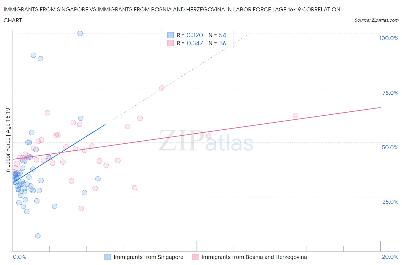 Immigrants from Singapore vs Immigrants from Bosnia and Herzegovina In Labor Force | Age 16-19