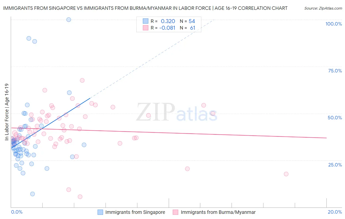 Immigrants from Singapore vs Immigrants from Burma/Myanmar In Labor Force | Age 16-19