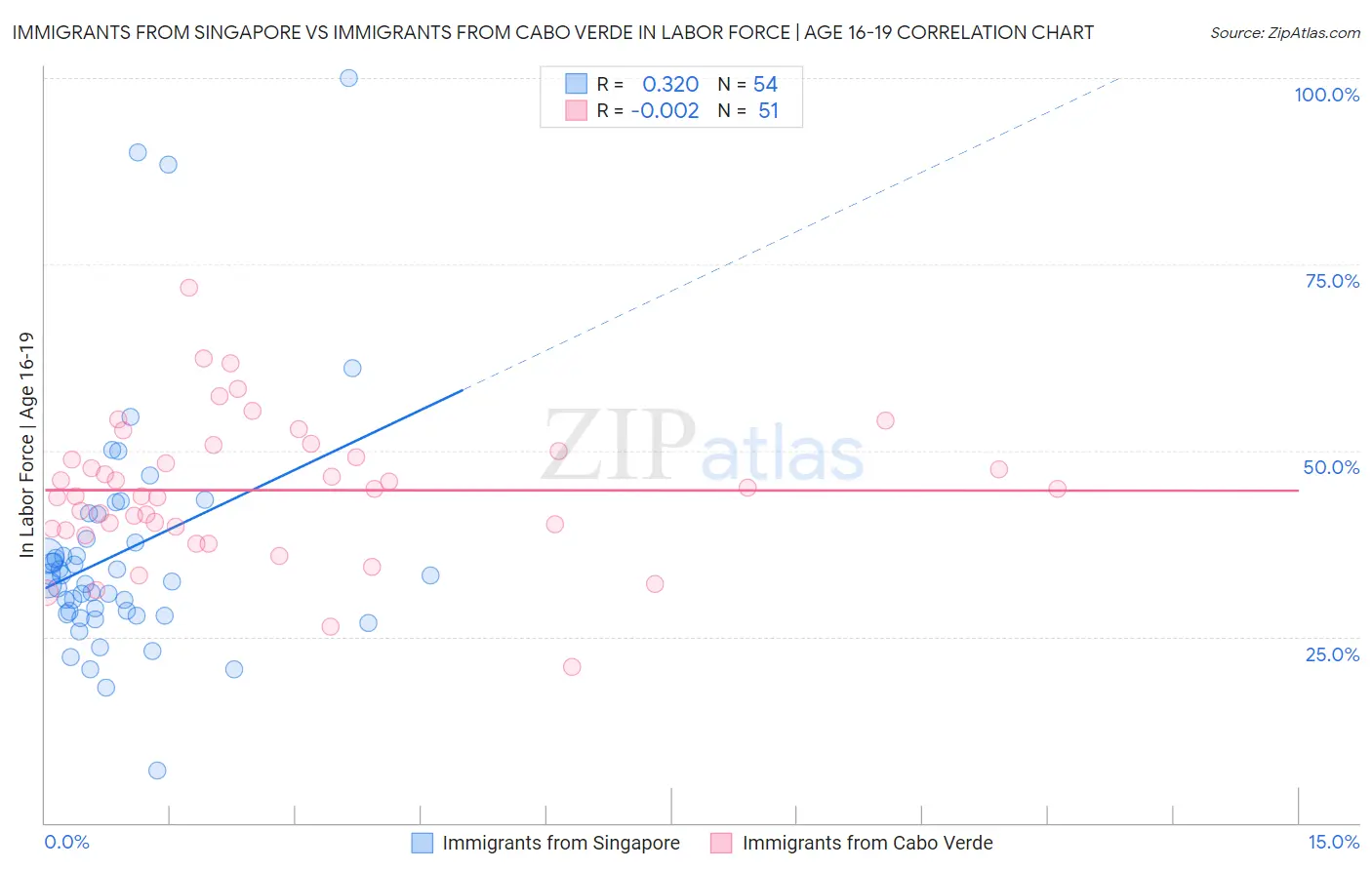 Immigrants from Singapore vs Immigrants from Cabo Verde In Labor Force | Age 16-19