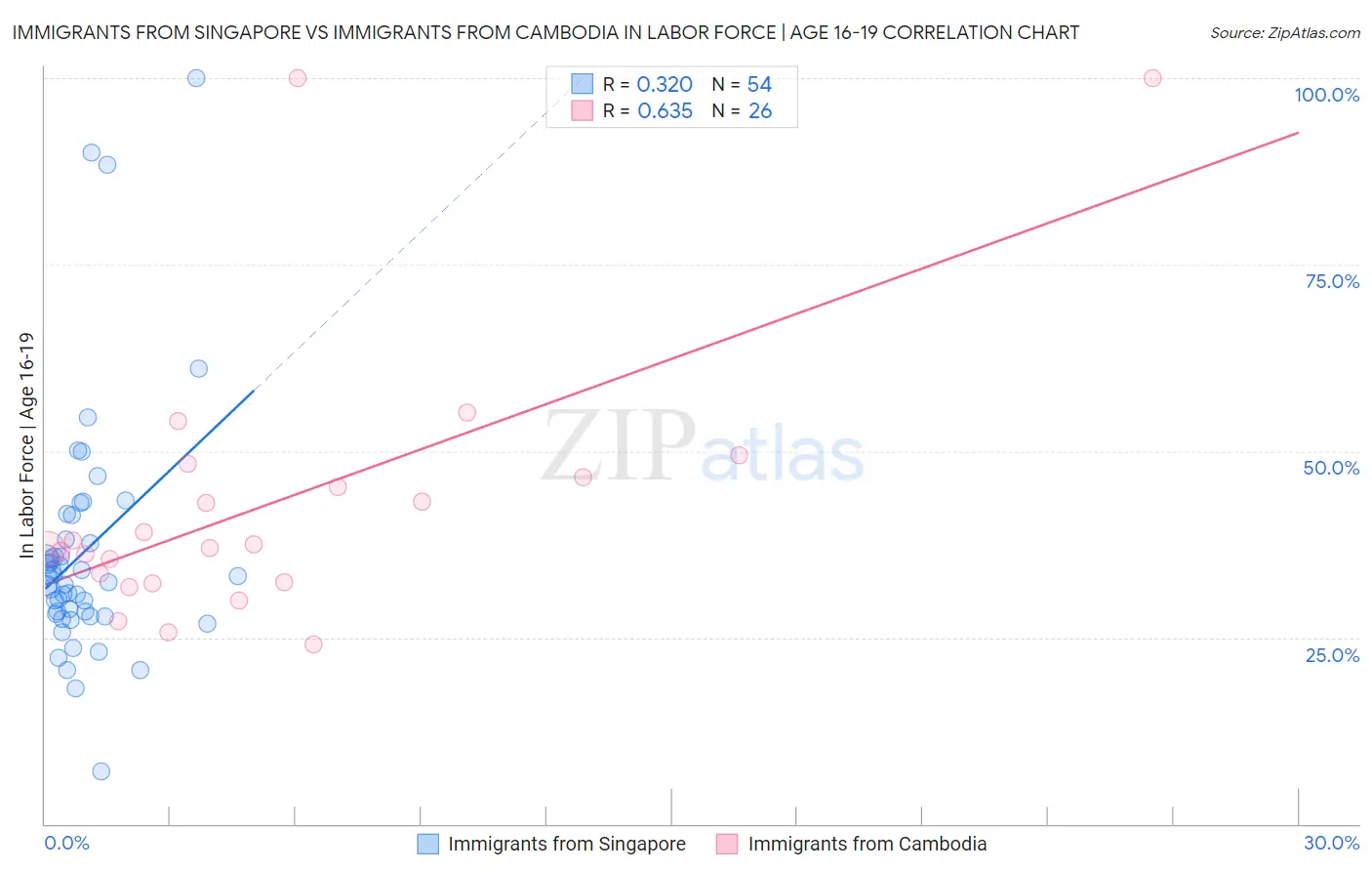 Immigrants from Singapore vs Immigrants from Cambodia In Labor Force | Age 16-19