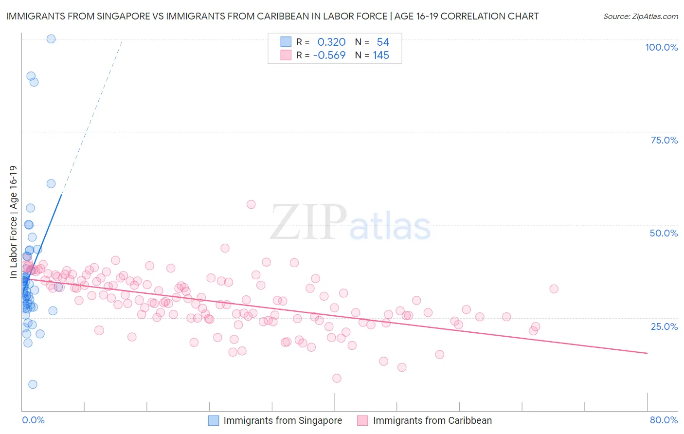 Immigrants from Singapore vs Immigrants from Caribbean In Labor Force | Age 16-19