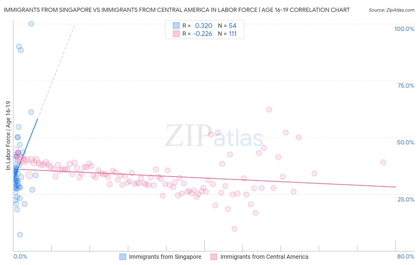 Immigrants from Singapore vs Immigrants from Central America In Labor Force | Age 16-19