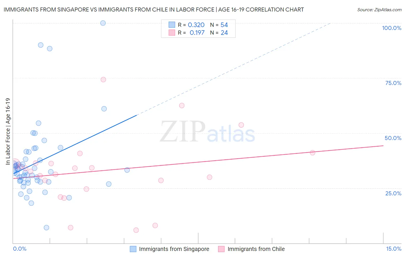 Immigrants from Singapore vs Immigrants from Chile In Labor Force | Age 16-19