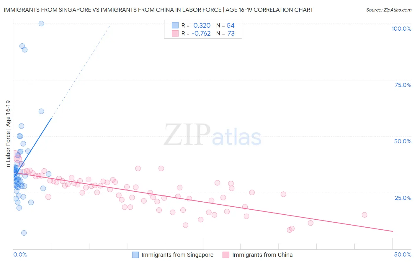 Immigrants from Singapore vs Immigrants from China In Labor Force | Age 16-19