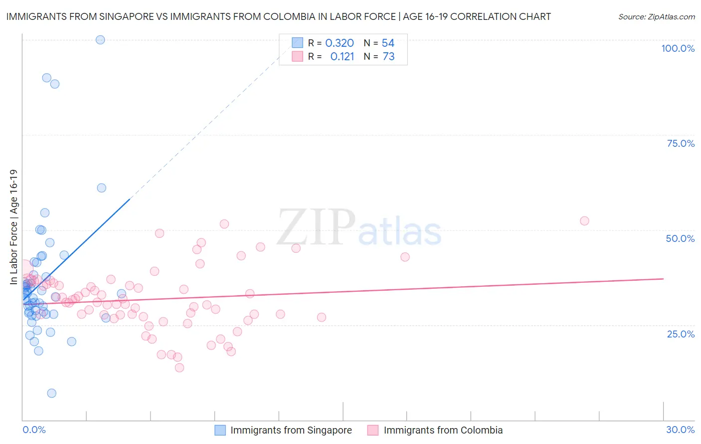 Immigrants from Singapore vs Immigrants from Colombia In Labor Force | Age 16-19